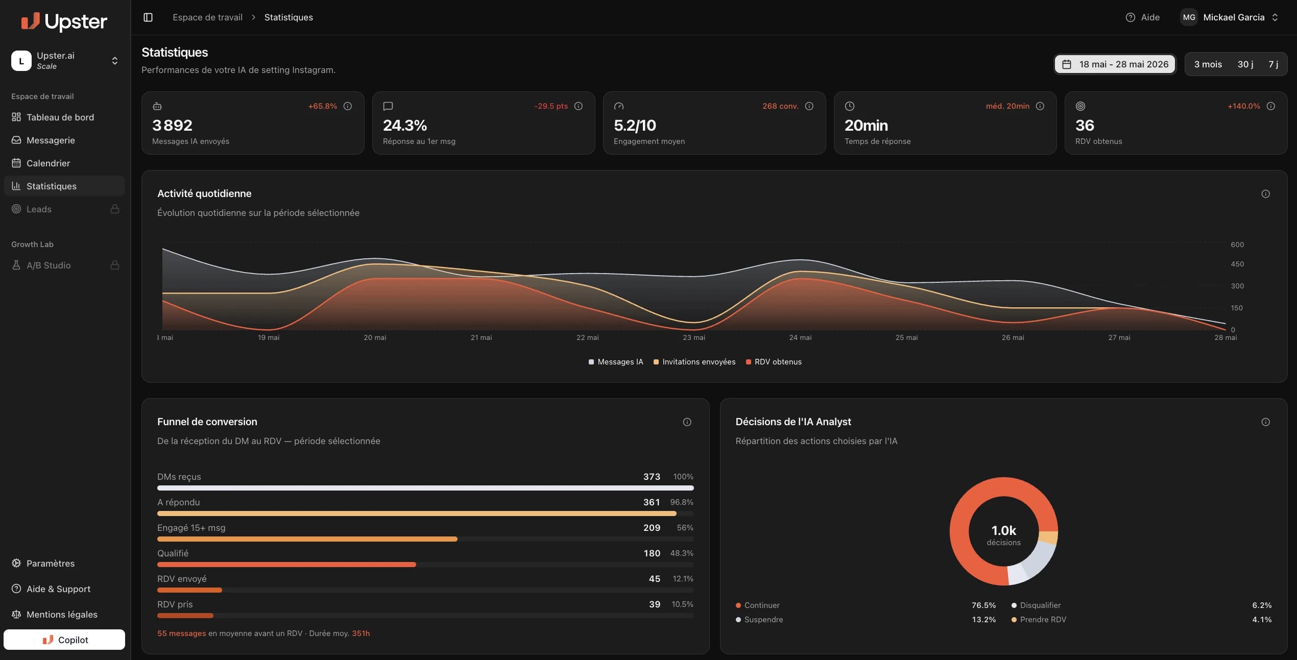 Dashboard Upster : statistiques du setter IA sur Instagram, messages envoyés, taux de réponse, funnel de conversion et rendez-vous obtenus